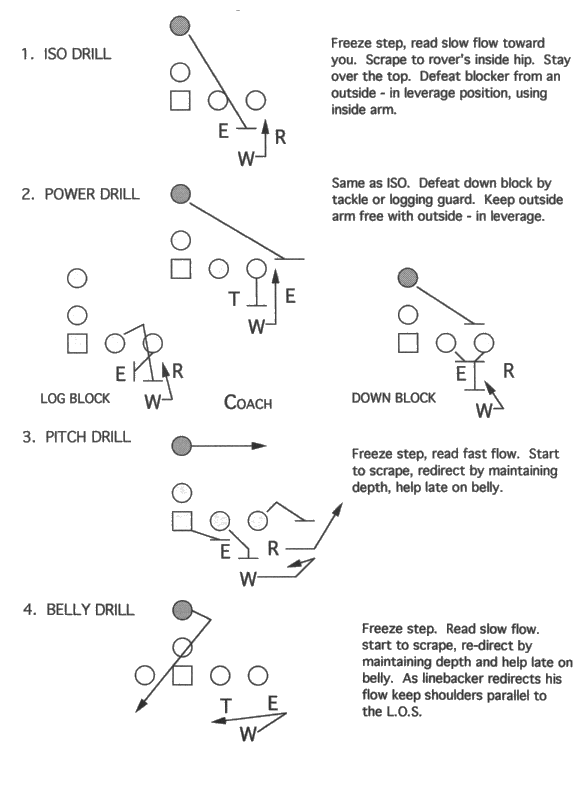 LINEBACKER SCRAPE TECHNIQUE DRILL