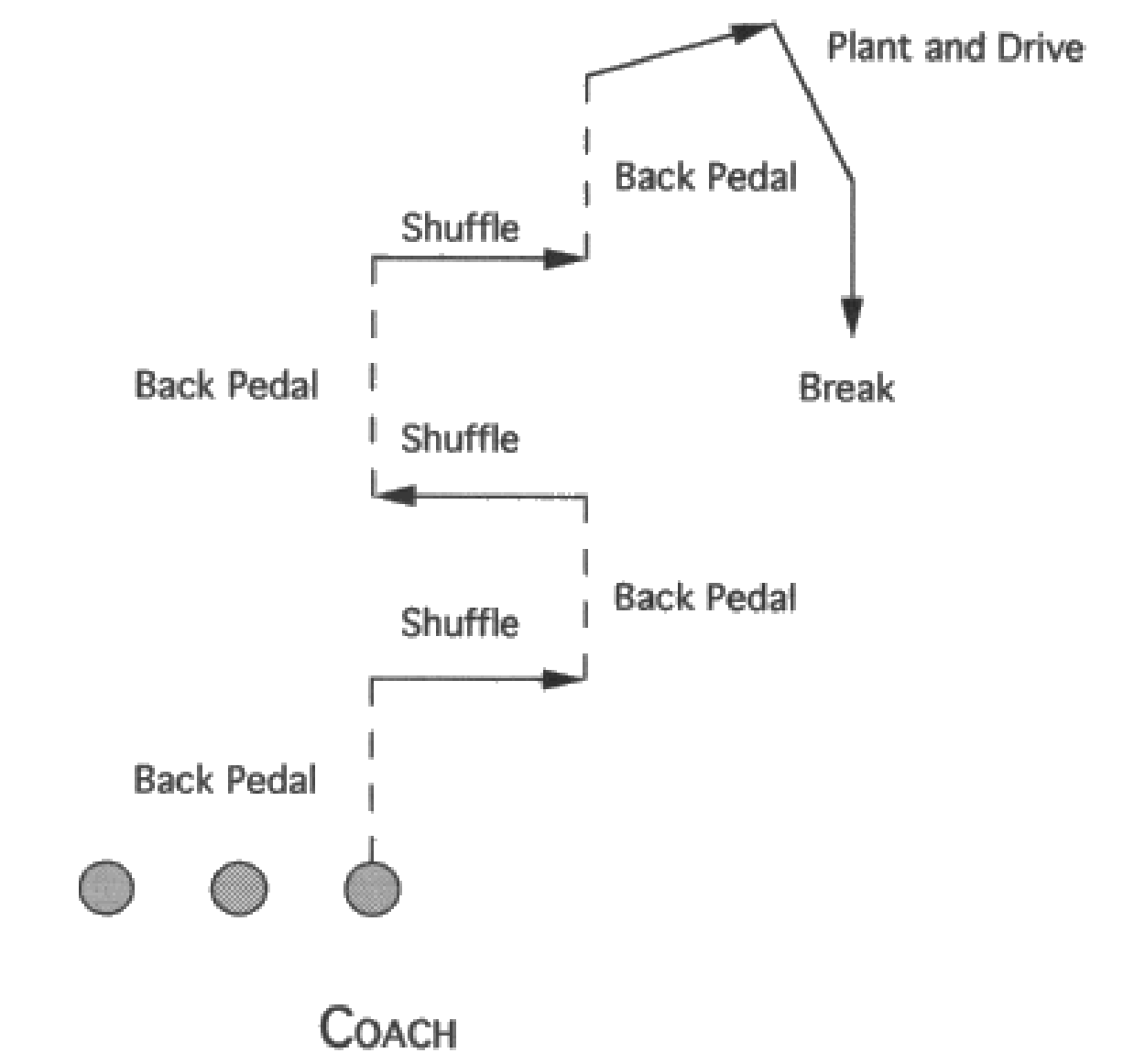 Illustration of Defesive Back 90-degree break drill