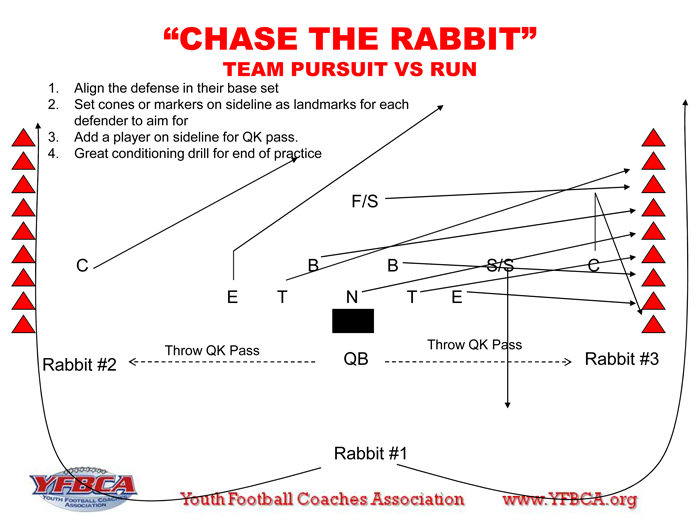 YOUTH DEFENSIVE BACK TEAM PURSUIT DRILLS