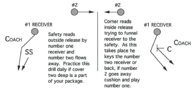 Illustration of Defensive Back Funnel and Cushion Footwork Drill