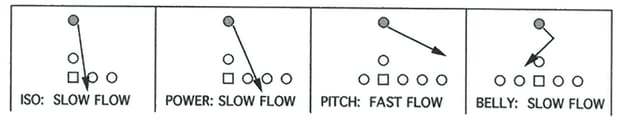 Illustration 2 of Linebacker Four Basic Guard Keys by Movement