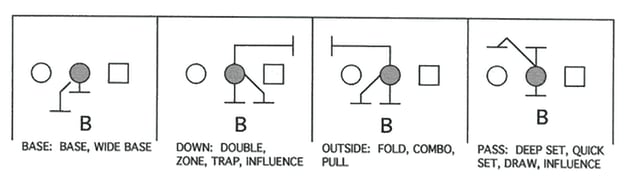 Illustration of Linebacker Four Basic Guard Keys by Movement