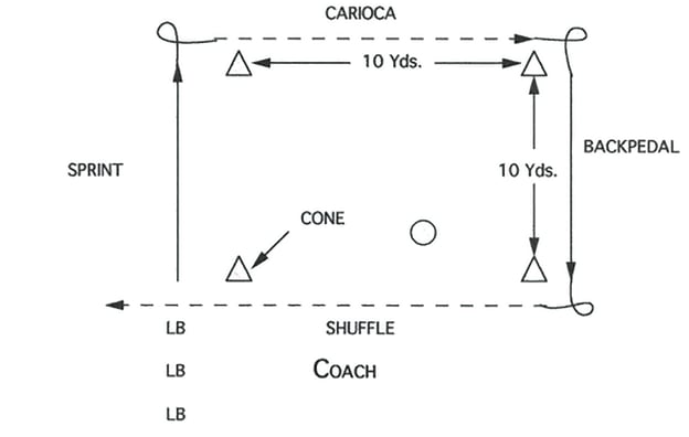 Illustration of Linebacker Four Corner Drill