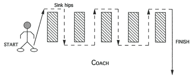 Illustration of Linebacker Backpedal Shuffle and Plant Drill