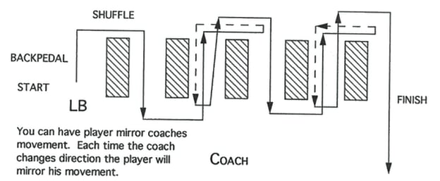 Illustration of Linebacker Backpedal Shuffle, Plant, and Change of Direction Drill