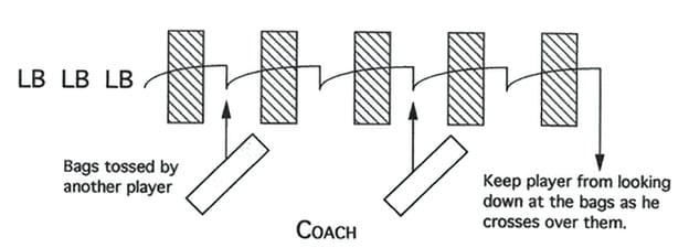 Illustration of Linebacker Bag and Cut Work Drill