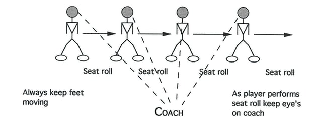 Illustration of Linebacker Butt Roll Drill