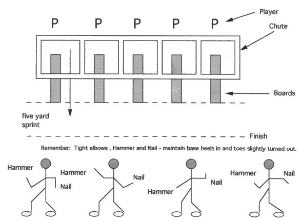 Illustration of OFFENSIVE LINE CHUTE - GET OFFS WITH BOARD DRILLS