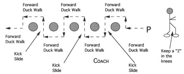 Illustration of OFFENSIVE LINE DUCK WALK AND SHUFFLE FORWARD DRILL