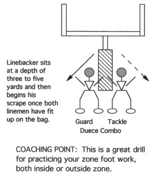 Illustration of OFFENSIVE LINE GOAL POST COMBO SCRAPE AND PICK-UP DRILL