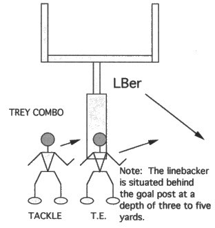 Illustration of OFFENSIVE LINE GOAL POST WITH FAST COMBO PICK-UP DRILL