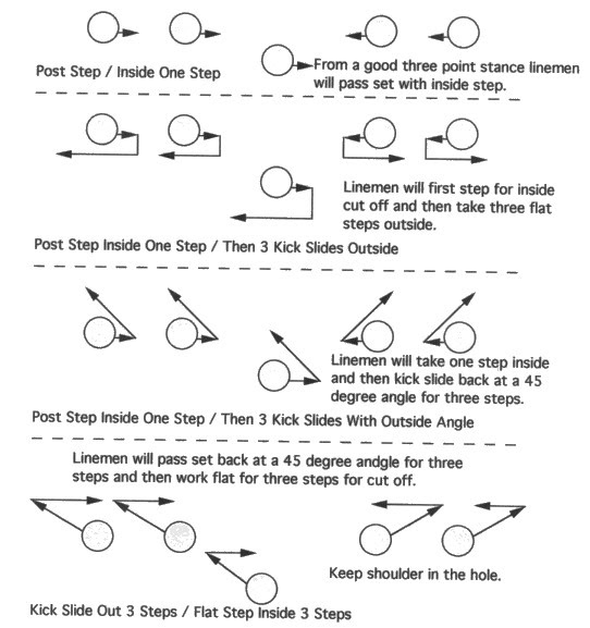 Illustration of OFFENSIVE LINE INSIDE TO AN OUTSIDE - POST / SET DRILL