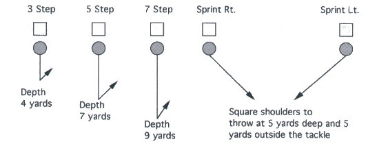 Illustration of QUARTERBACK SET-UP DRILL