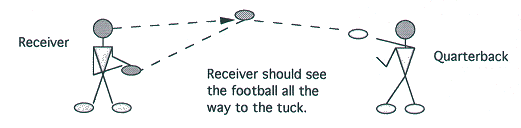 Illustration of QUARTERBACK CATCH AND TUCK DRILL