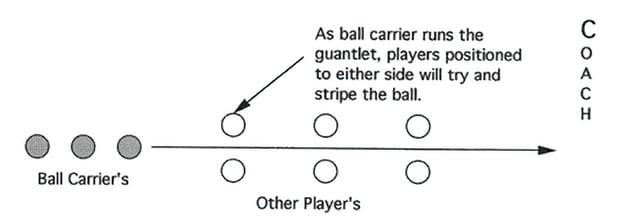 Illustration of RUNNING BACK GAUNTLET DRILL