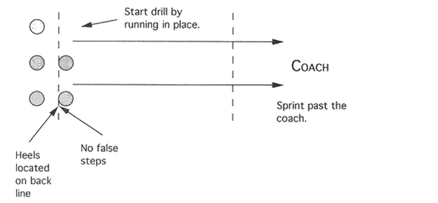 Illustration of RUNNING BACK STANCE AND START DRILL