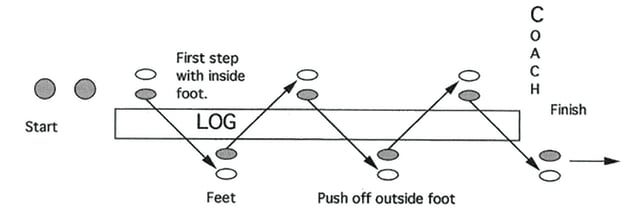 Illustration of RUNNING BACK STEP AND PLANT OVER LOG DRILL