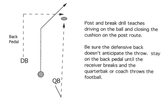 Defensive Back Post and Break Drill