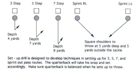 QUARTERBACK SET-UP DRILL