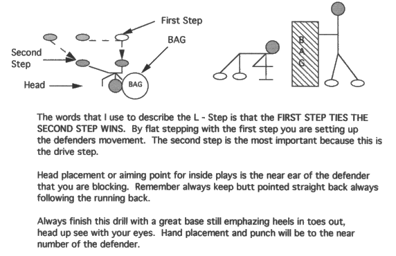 OFFENSIVE LINE L-STEP: FIT/DRIVE/FINISH DRILL