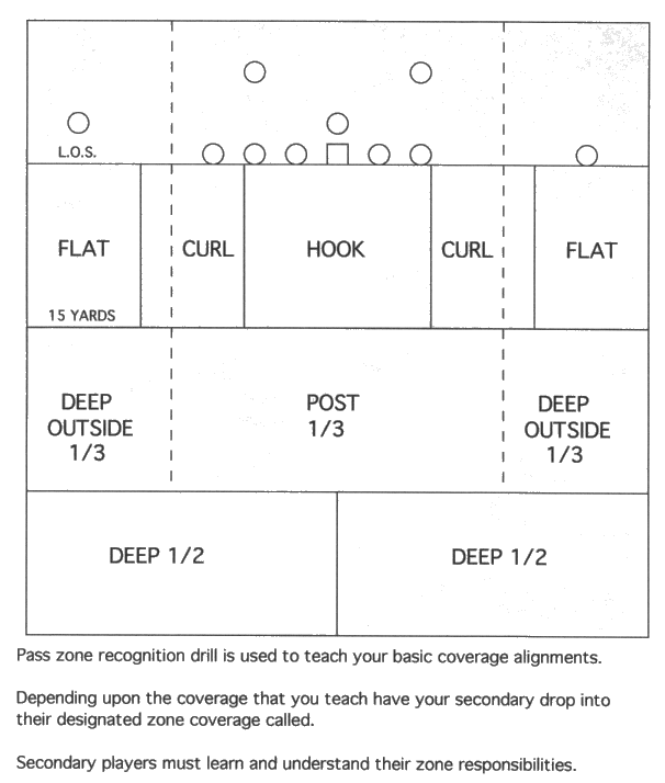 Defensive Back Pass Zone Recognition Football Drill
