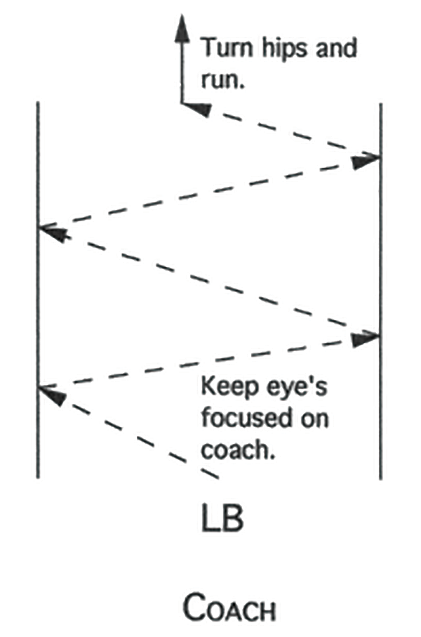 Illustration of Defensive Linebacker Angle Run Drill